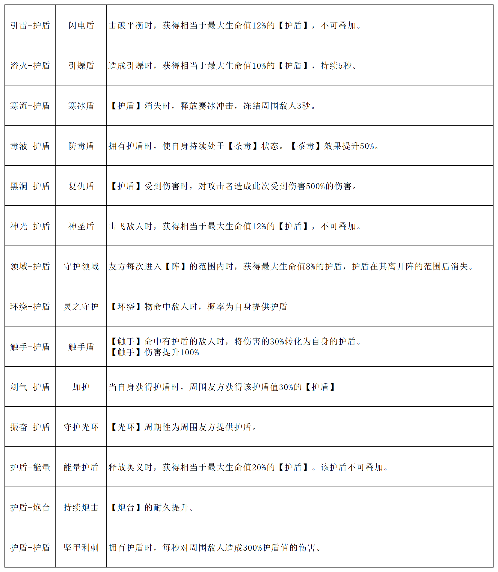 魂石護盾線能力示意圖
