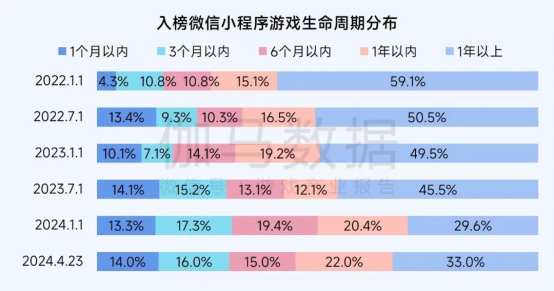 2025趨勢報告:小程序游戲398億近翻倍增長 游戲業(yè)有望新增長
