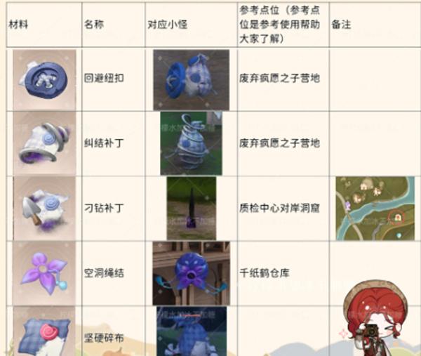 材料點位2