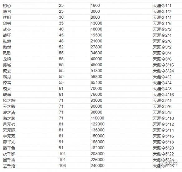 頭銜升級消耗表